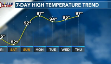 Break from rain chances starting Sunday as summer temperatures return