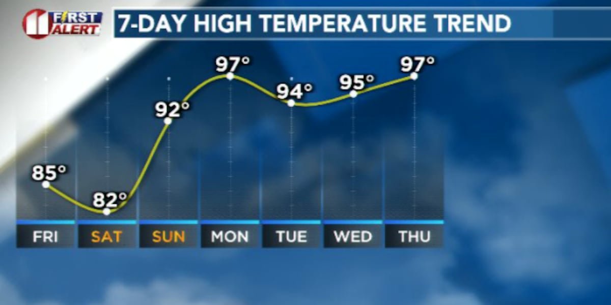 Break from rain chances starting Sunday as summer temperatures return