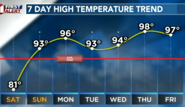 Drier and Hotter Pattern Begins Sunday
