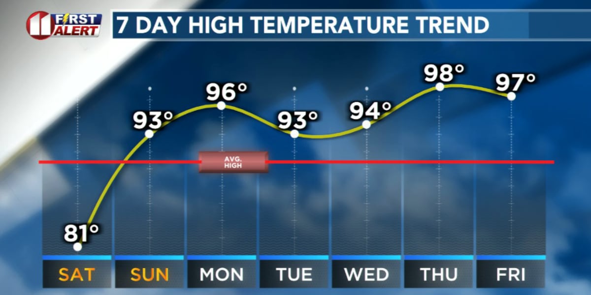 Drier and Hotter Pattern Begins Sunday