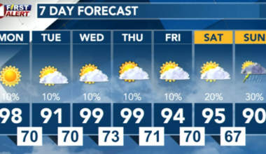 Hot week ahead with low storm chances