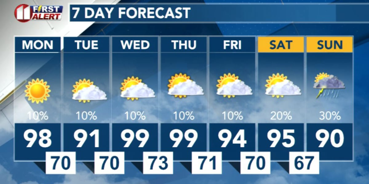 Hot week ahead with low storm chances