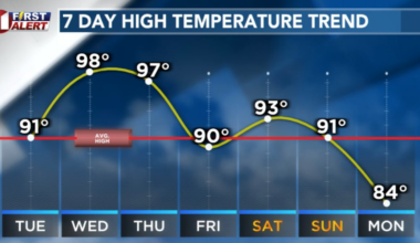 LIVESTREAM: Heat and Storms This Week