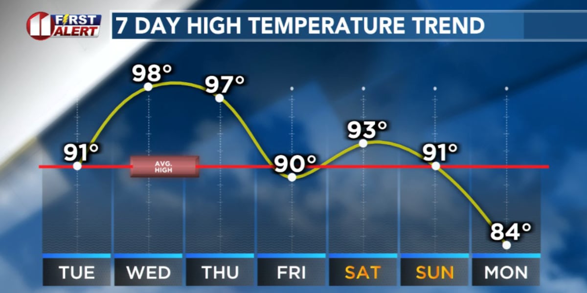LIVESTREAM: Heat and Storms This Week