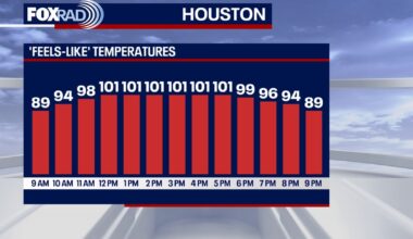 Houston weather: Steamy Tuesday, heat-index above 100