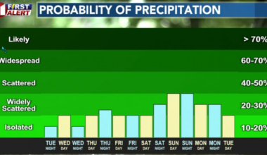 Heat and Storm Chances