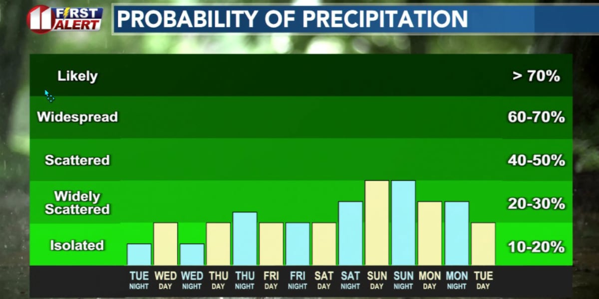 Heat and Storm Chances