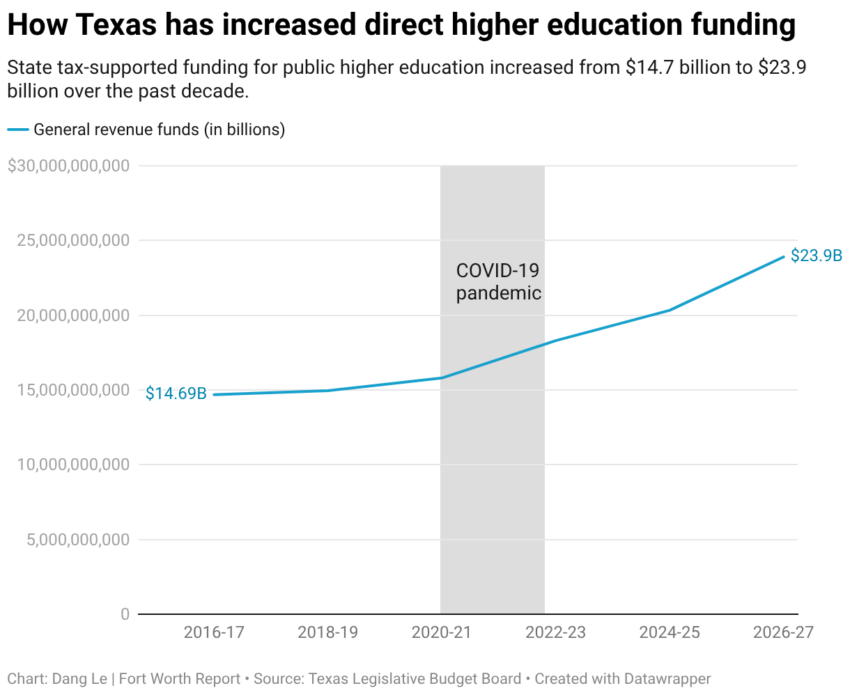 How Texas has increased direct higher education funding (Line chart)