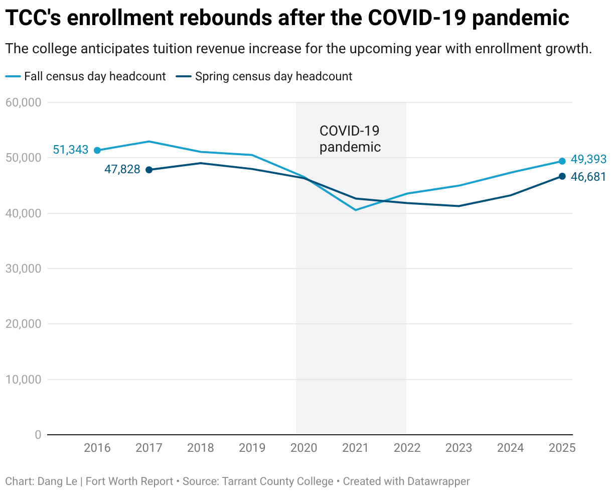TCC's enrollment rebounds after the COVID-19 pandemic (Line chart)