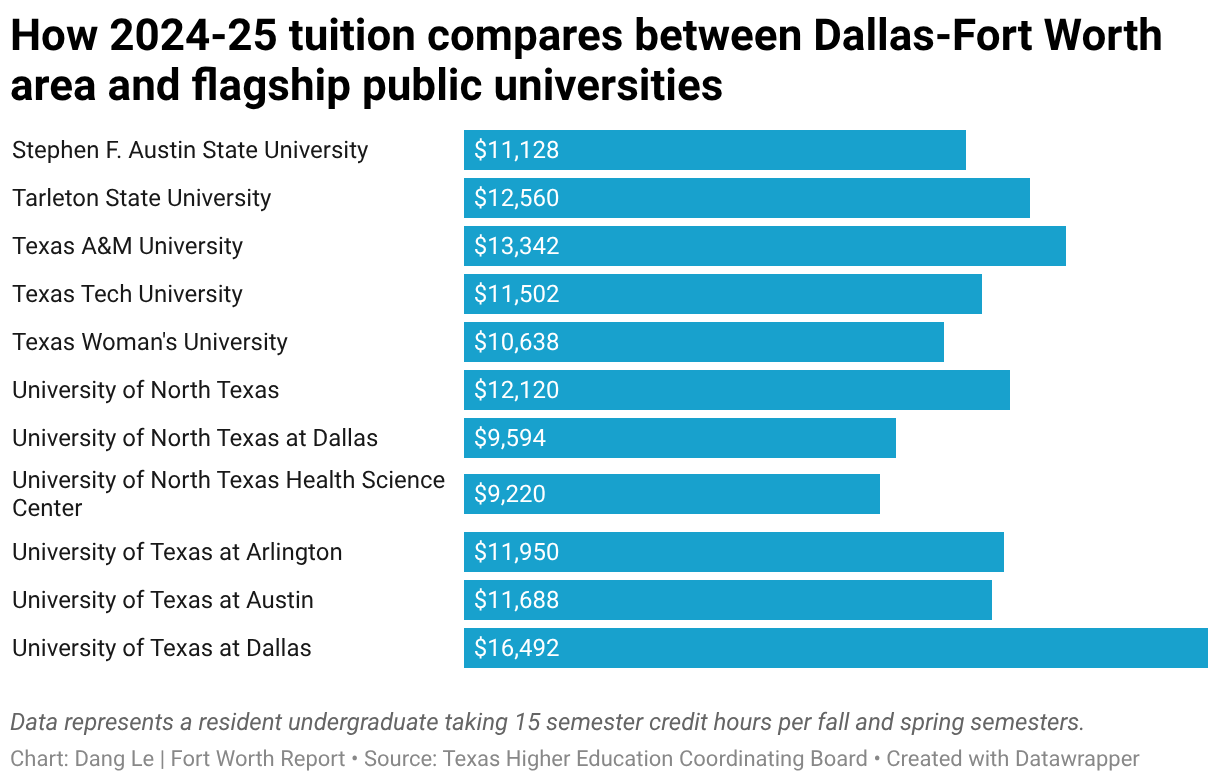 How 2024-25 tuition compares between Dallas-Fort Worth area and flagship public universities (Bar Chart)