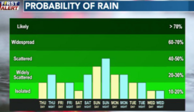 Unsettled pattern brings daily rain chances and cooler weather to the South Plains