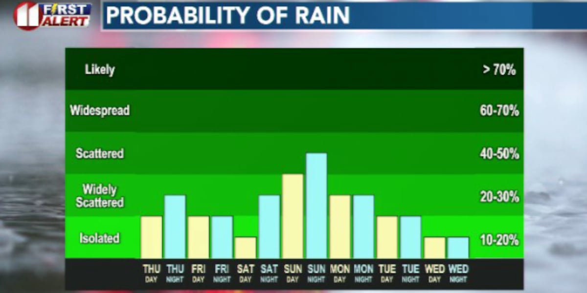 Unsettled pattern brings daily rain chances and cooler weather to the South Plains