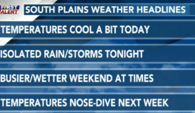 Rain chances dot the forecast as temperatures relax for most