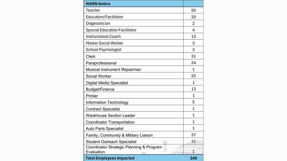 Table breaking down the El Paso Independent School District job cuts. Credit: Texas Workforce Commission