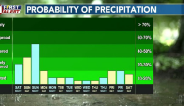 Rain becomes more likely tonight through Monday morning