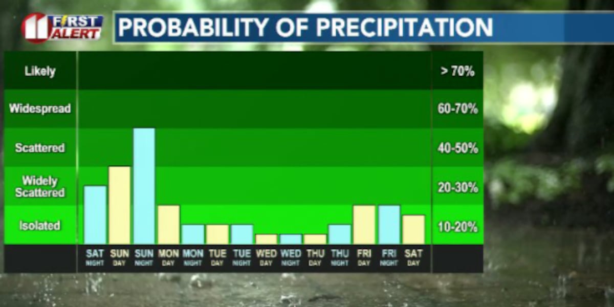 Rain becomes more likely tonight through Monday morning