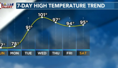 LIVESTREAM: Showers moving across area today; hotter days ahead