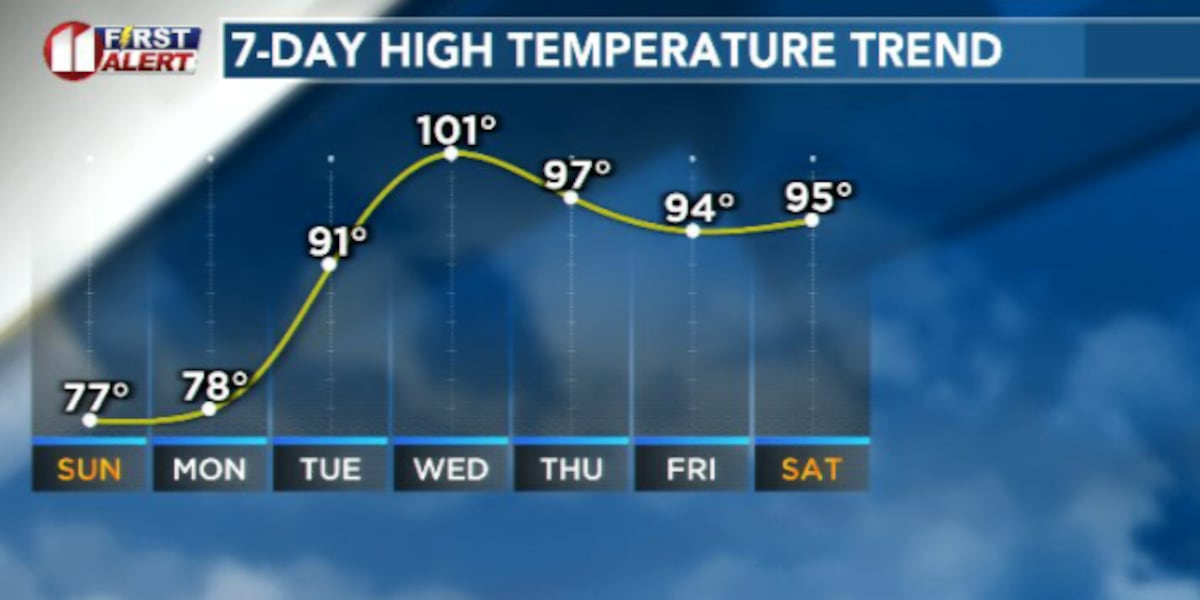 LIVESTREAM: Showers moving across area today; hotter days ahead