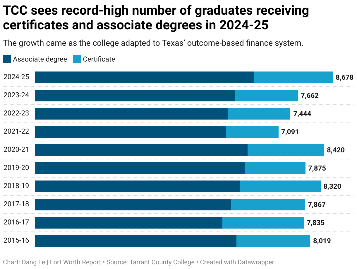 TCC sees record-high number of graduates receiving certificates and associate degrees in 2024-25 (Stacked Bars)