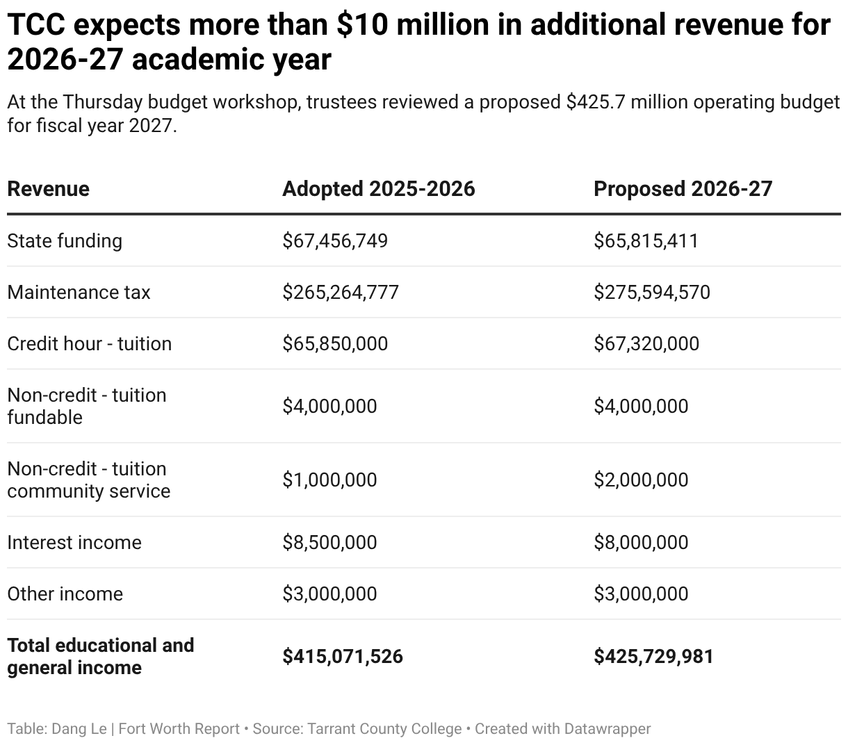 TCC expects more than $10 million in additional revenue for 2026-27 academic year (Table)
