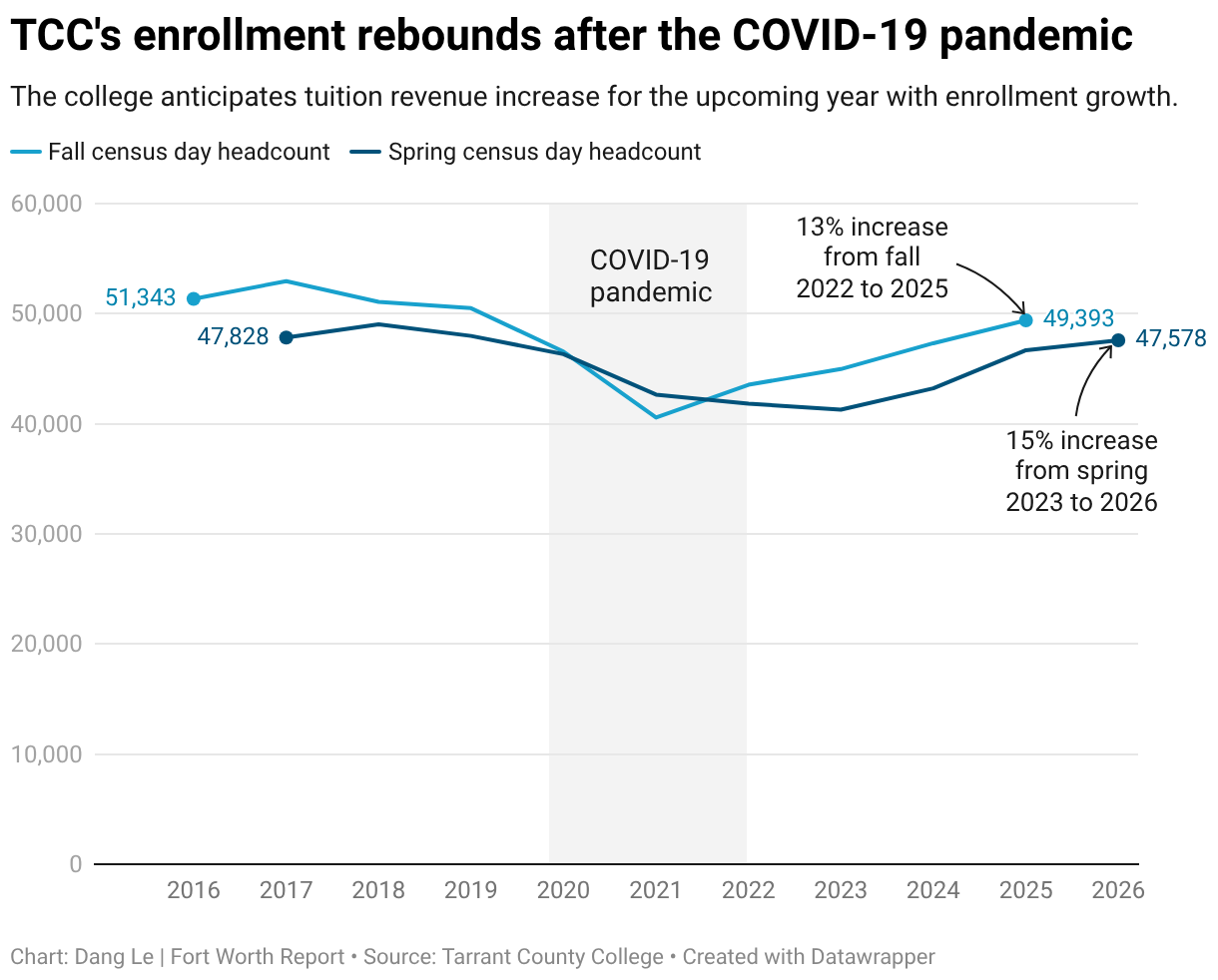 TCC's enrollment rebounds after the COVID-19 pandemic (Line chart)