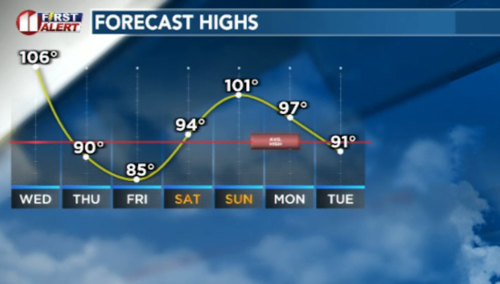 Scorching hot day Wednesday will be followed by a cold front Thursday to cool us off for the...