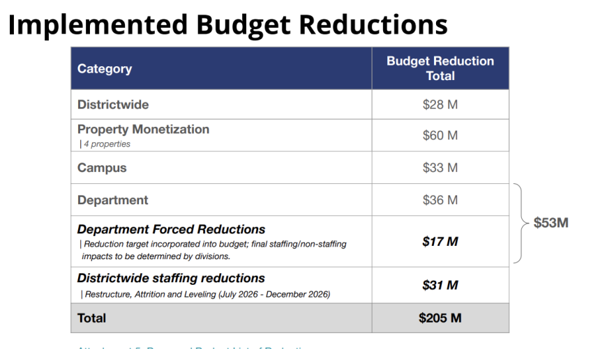 A chart that shows the budget reductions that will be implemented next school year