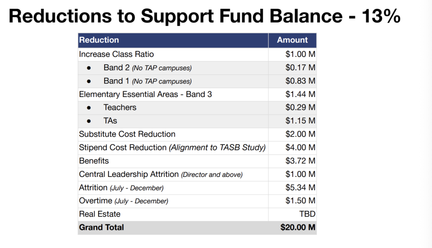 A chart showing extra reductions to AISD