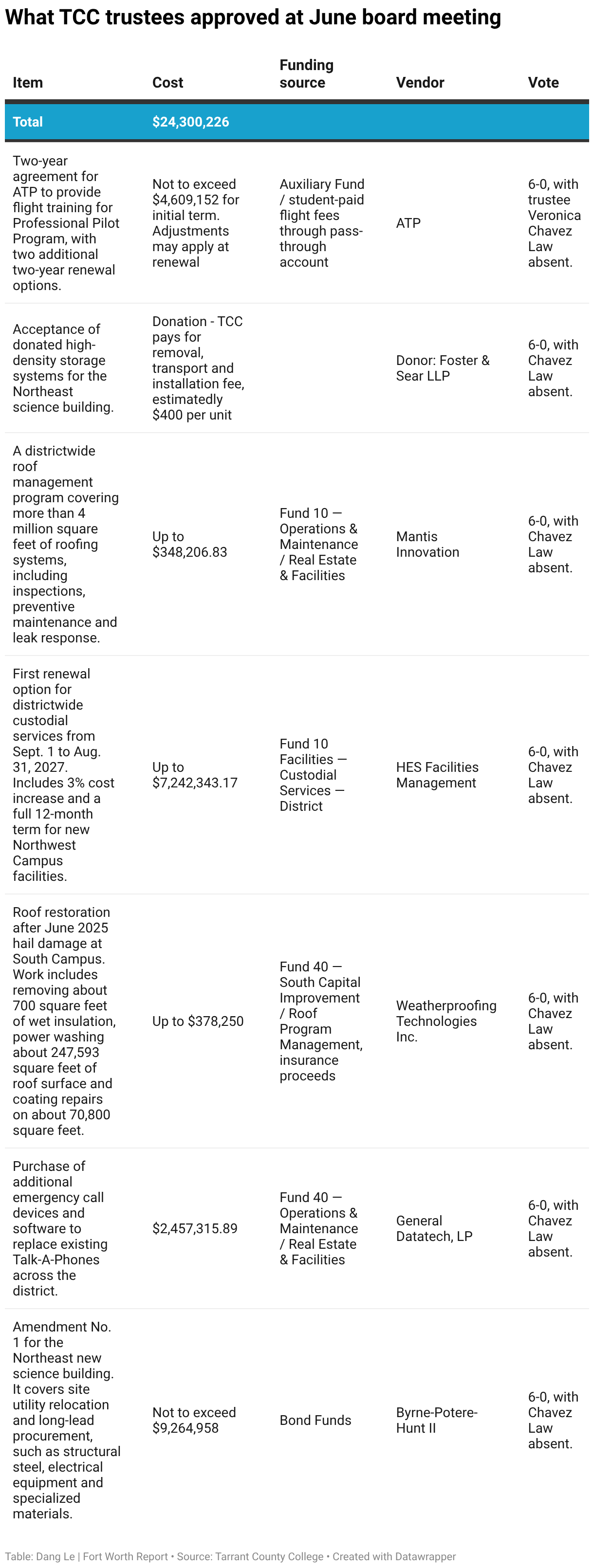 What TCC trustees approved at June board meeting (Table)