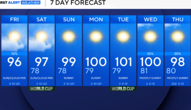 Wind gusts up to 40 mph expected as temperatures continue to rise toward triple-digits in North Texas