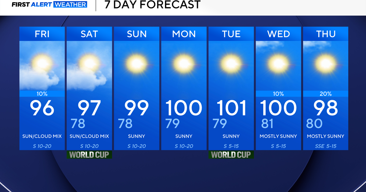 Wind gusts up to 40 mph expected as temperatures continue to rise toward triple-digits in North Texas