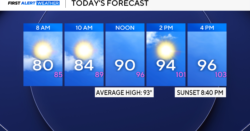 North Texas gets a steamy, windy weekend