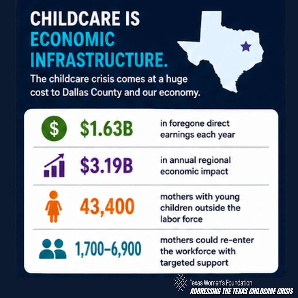 A new report estimates that approximately 43,400 Dallas County mothers with young children remain outside the labor force due in part to childcare affordability and access barriers. Researchers estimate that those constraints correspond to about $1.63 billion in annual earnings and roughly $3.19 billion in annual regional economic activity. (Texas Women's Foundation and Every Texan)