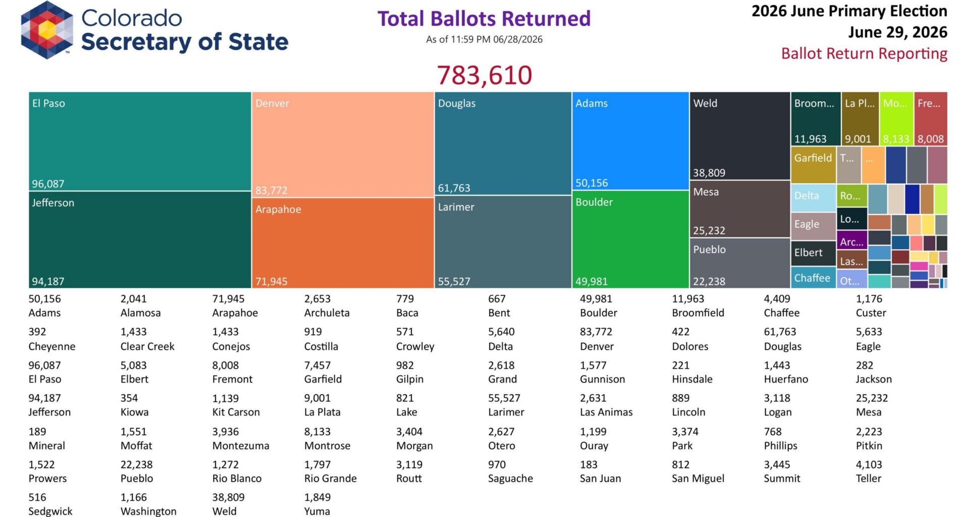 El Paso County turnout tops state, amid heated campaigns
