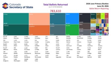 El Paso County turnout tops state, amid heated campaigns