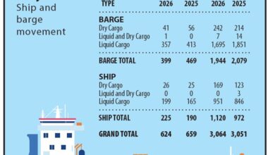 Port of Corpus Christi May Ship and barge movement