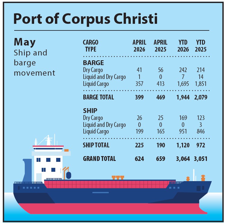 Port of Corpus Christi May Ship and barge movement