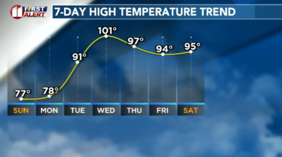 Mild weather for now before temps spike next week