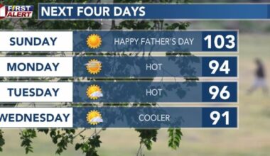 Temps around 100 expected for Father’s Day