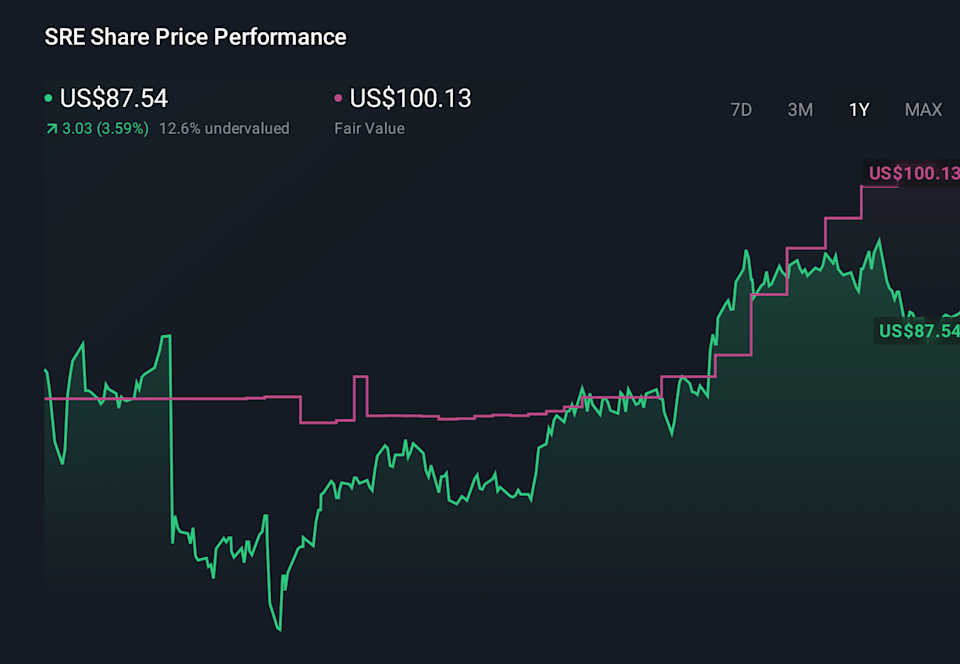 SRE 1-Year Stock Price Chart