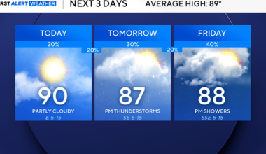 Clouds, temperatures in the upper 80s expected as isolated rain, storm chances continue for North Texas