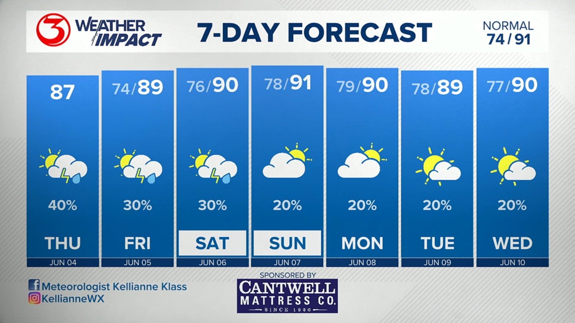 Weather Impact, June 4 | kiiitv.com