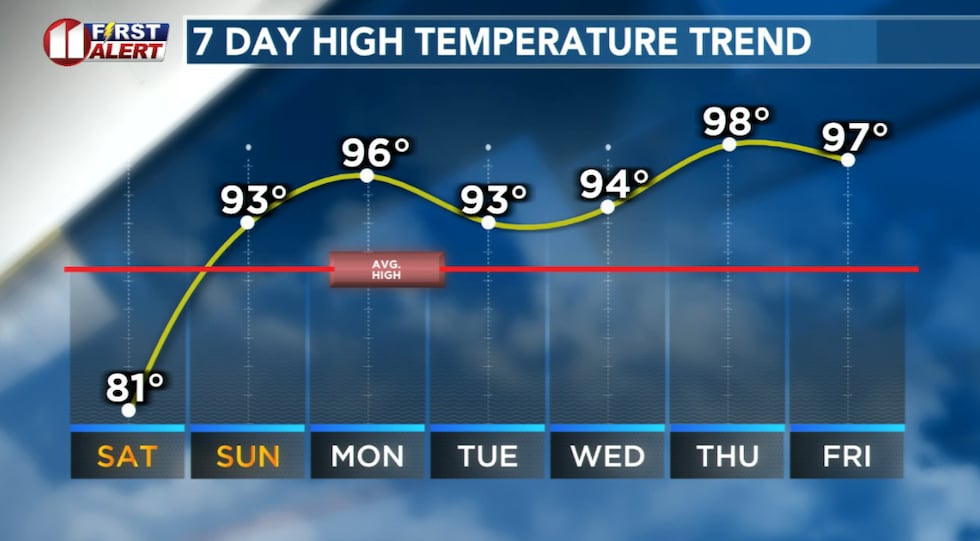 A pattern change brings summer heat beginning Sunday.