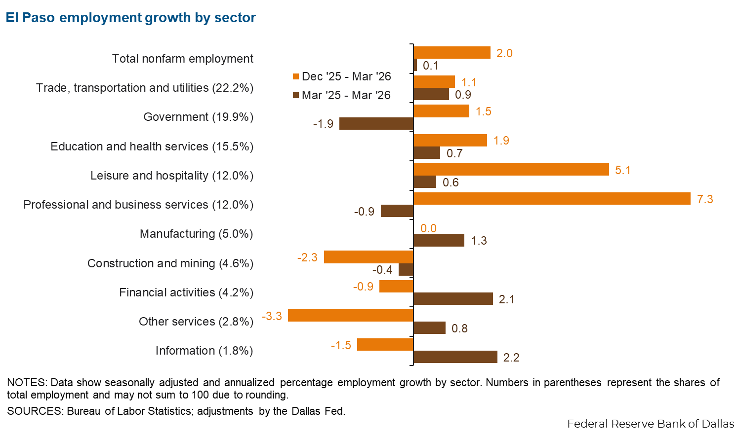 Chart showing El Paso employment growth in first quarter 2026