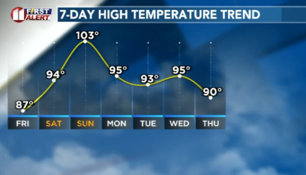 A mild Friday gives way to a hot Father's Day weekend