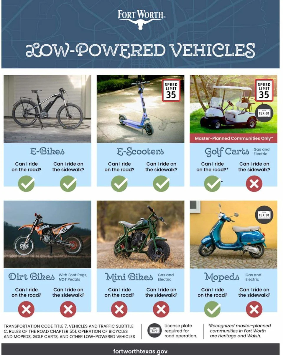 Fort Worth council member Macy Hill shared this image on Facebook on May 23 clarifying where low-powered vehicles, like e-bikes and e-scooters, are permitted in the city. Vehicles with throttles, like dirt bikes and mini bikes, are not allowed on city streets or sidewalks. Recently, residents have spoken out against reckless use of these vehicles, spurring calls for the city to crack down.