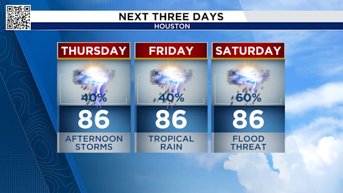 Daily downpours will continue through the weekend in Houston