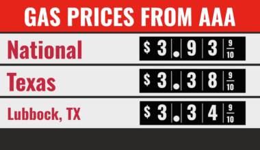 Lubbock gas prices drop ahead of Fourth of July travel