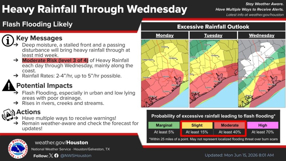 The NWS Houston/Galveston office is warning that the Greater Houston area is at a moderate risk for heavy rainfall and flooding until Wednesday.