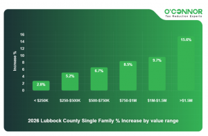 50% of Lubbock Homes are Overvalued by the Appraisal District